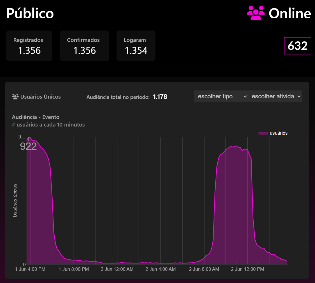 Painel de público da Blitzar Engine: registrados, confirmados, quantos já logaram, quantos estão online no momento e a curva de usuários únicos a cada dez minutos